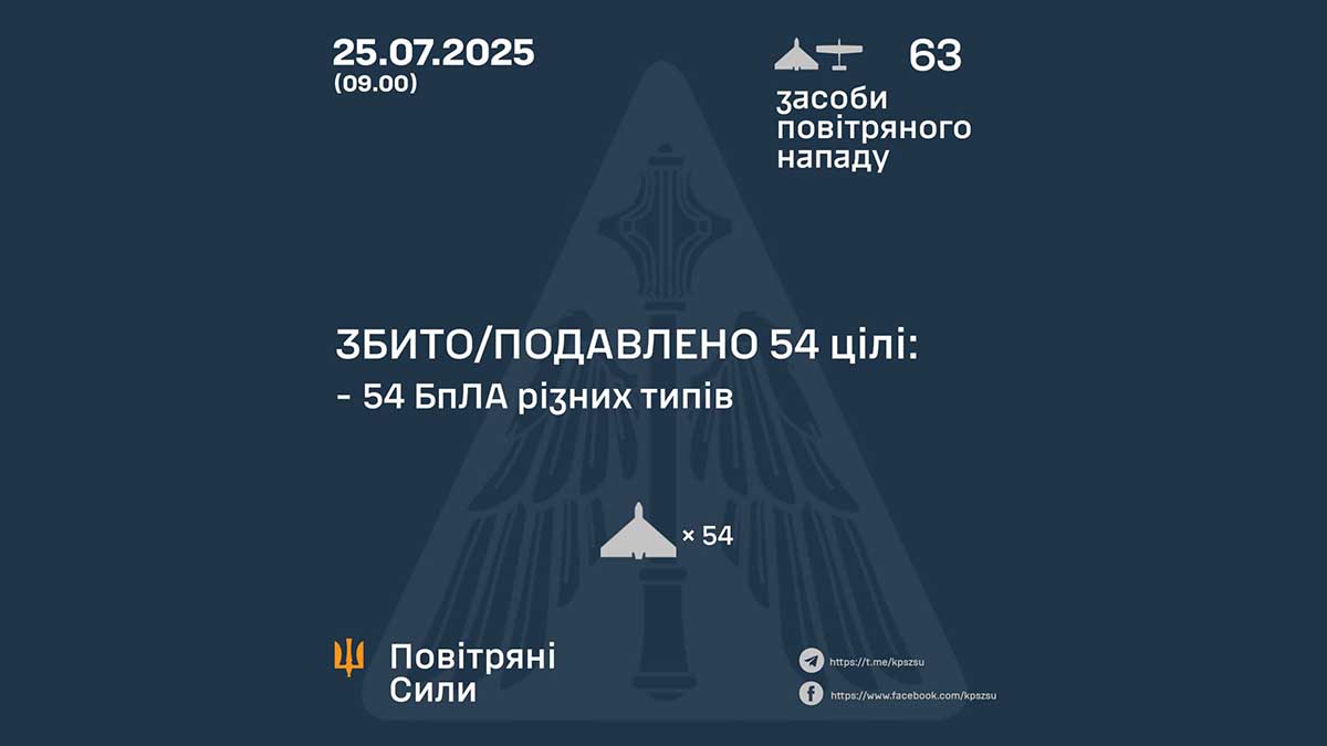 ППО збила 54 ворожі дрони вночі: чергова атака Shahed на північ та схід України ППО збила 54 ворожі дрони вночі: чергова атака Shahed на північ та схід України