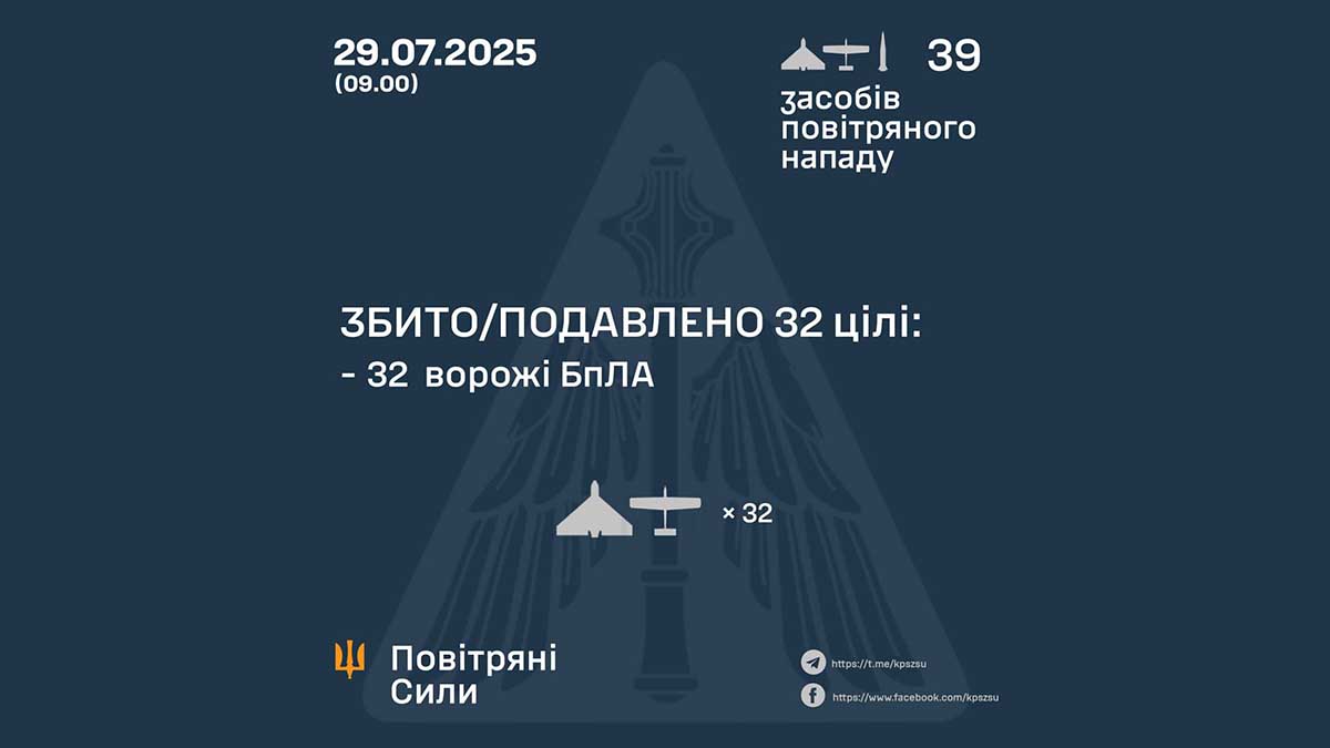 Атака Shahed: ППО знищила або подавила 32 ворожі дрони, зафіксовані влучання