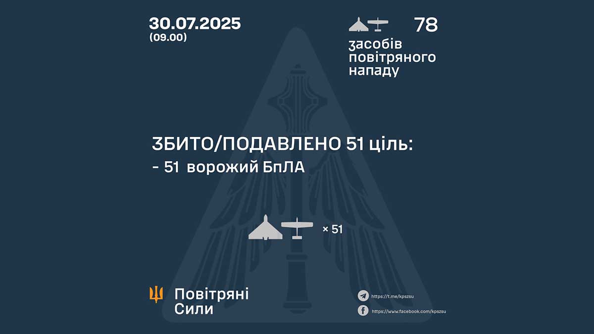 Масована атака дронів: у ніч на 30 липня збито або подавлено 51 ворожий БПЛА Масована атака дронів: у ніч на 30 липня збито або подавлено 51 ворожий БПЛА