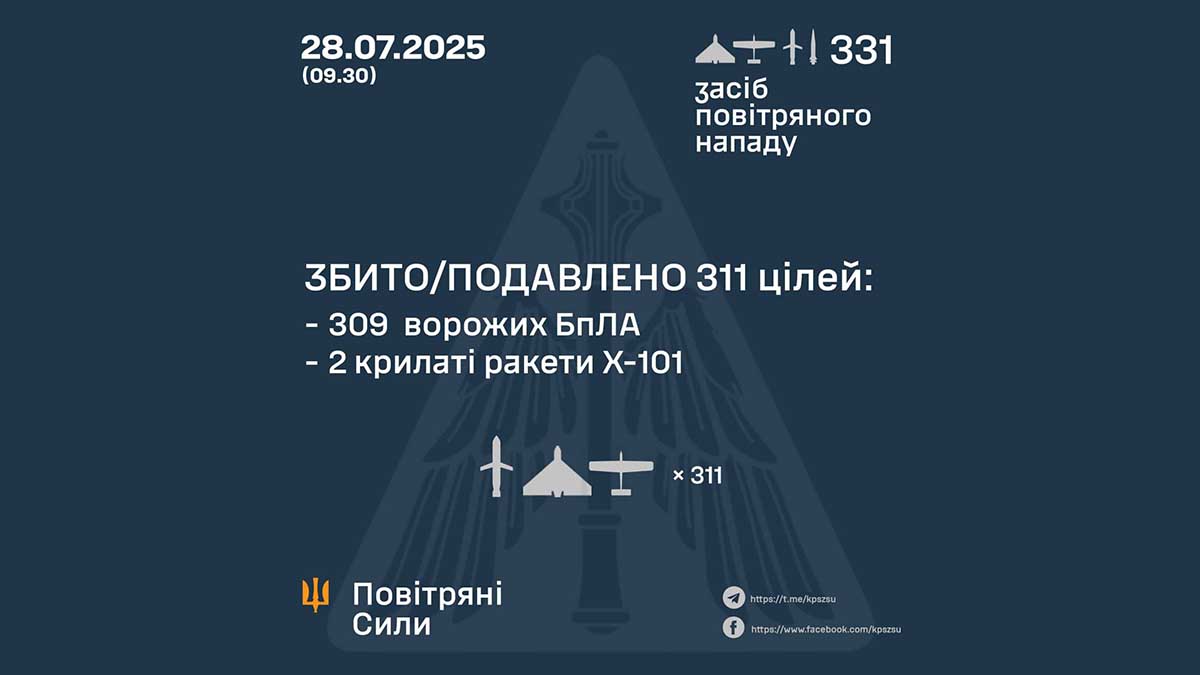 Масована атака на Україну: ЗСУ знищили 311 повітряних цілей за ніч Масована атака на Україну: ЗСУ знищили 311 повітряних цілей за ніч