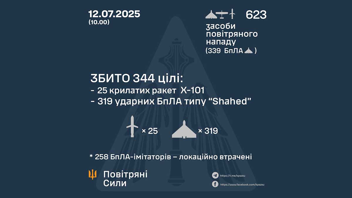 Масована атака РФ: 344 цілі знищено, зокрема 319 «Шахедів» і 25 ракет Х-101 Масована атака РФ: 344 цілі знищено, зокрема 319 «Шахедів» і 25 ракет Х-101