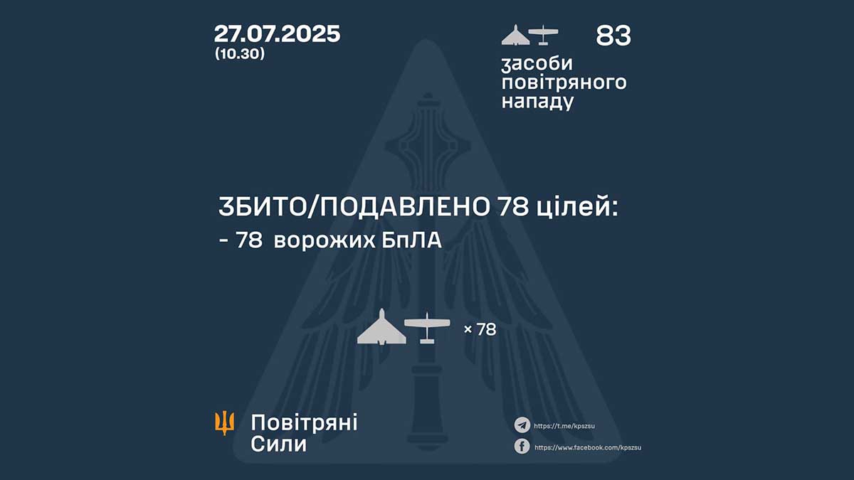 Повітряні Сили знищили 78 ворожих дронів у ніч на 27 липня Повітряні Сили знищили 78 ворожих дронів у ніч на 27 липня