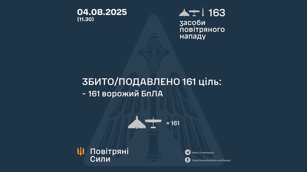 Нічна атака дронами: Повітряні сили знищили 161 з 163 ворожих цілей, включно із Shahed