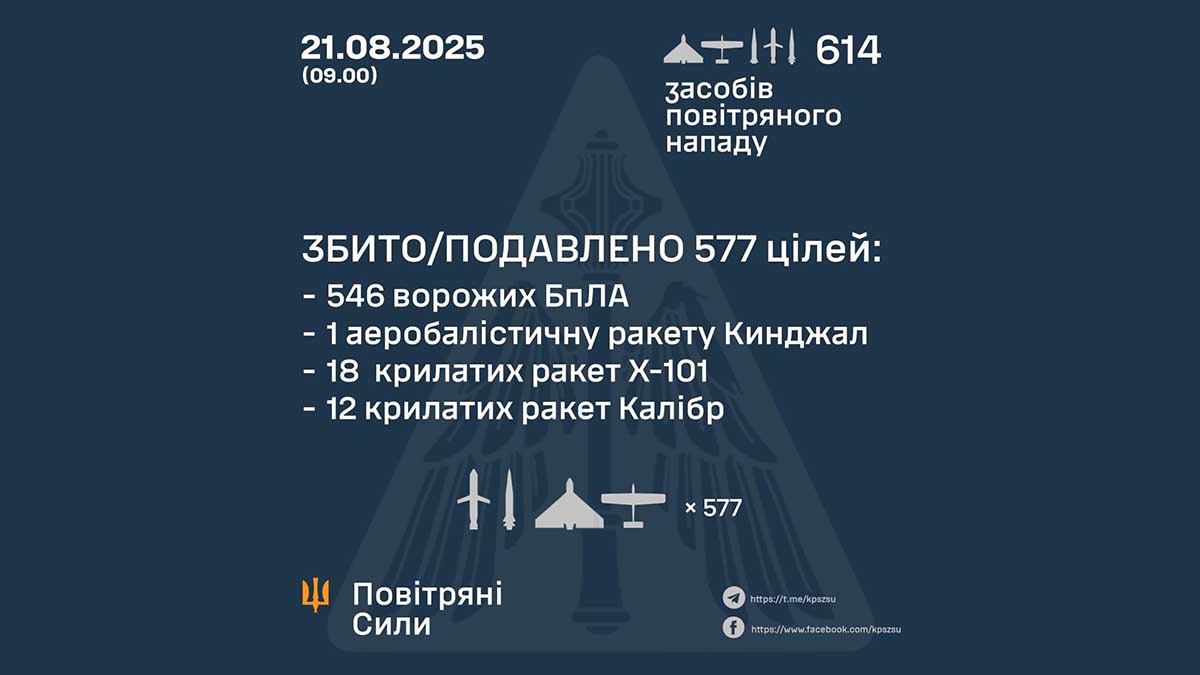 Масована атака на Україну: ППО збила 577 із 614 повітряних цілей за ніч