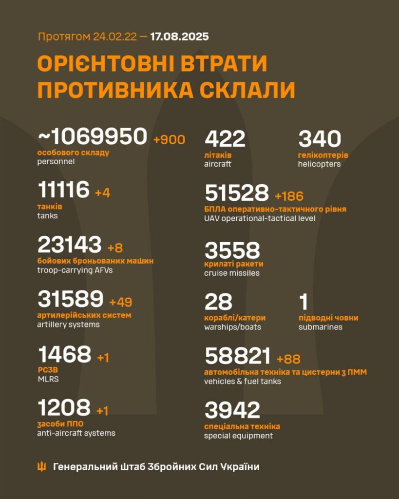 ЗСУ ліквідували ще 900 окупантів: загальні втрати РФ майже 1,07 мільйона