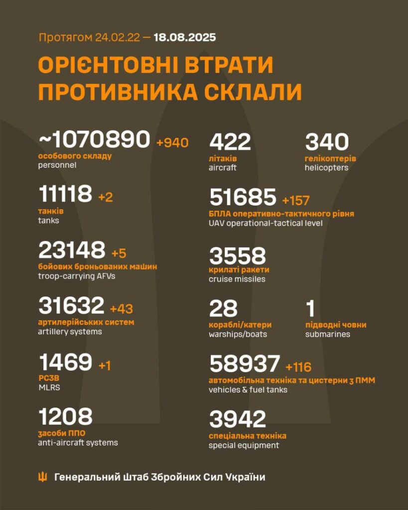 Втрати Росії у війні станом на 18 серпня: понад 1,07 мільйона особового складу та 11 тисяч танків