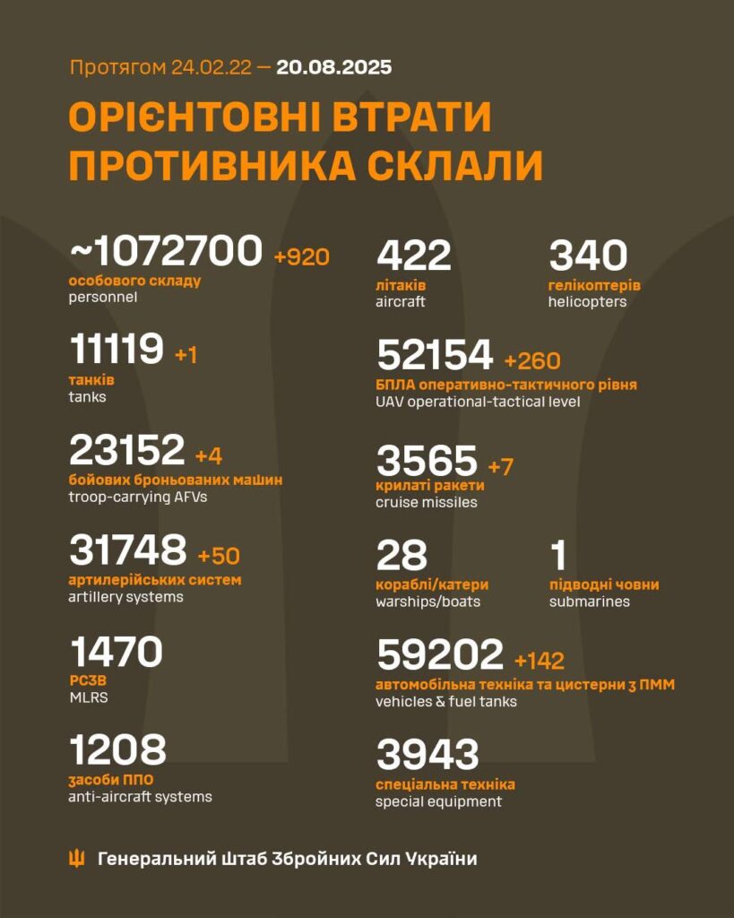 За добу 19 серпня ЗСУ знищили 920 окупантів, танк і 260 дронів