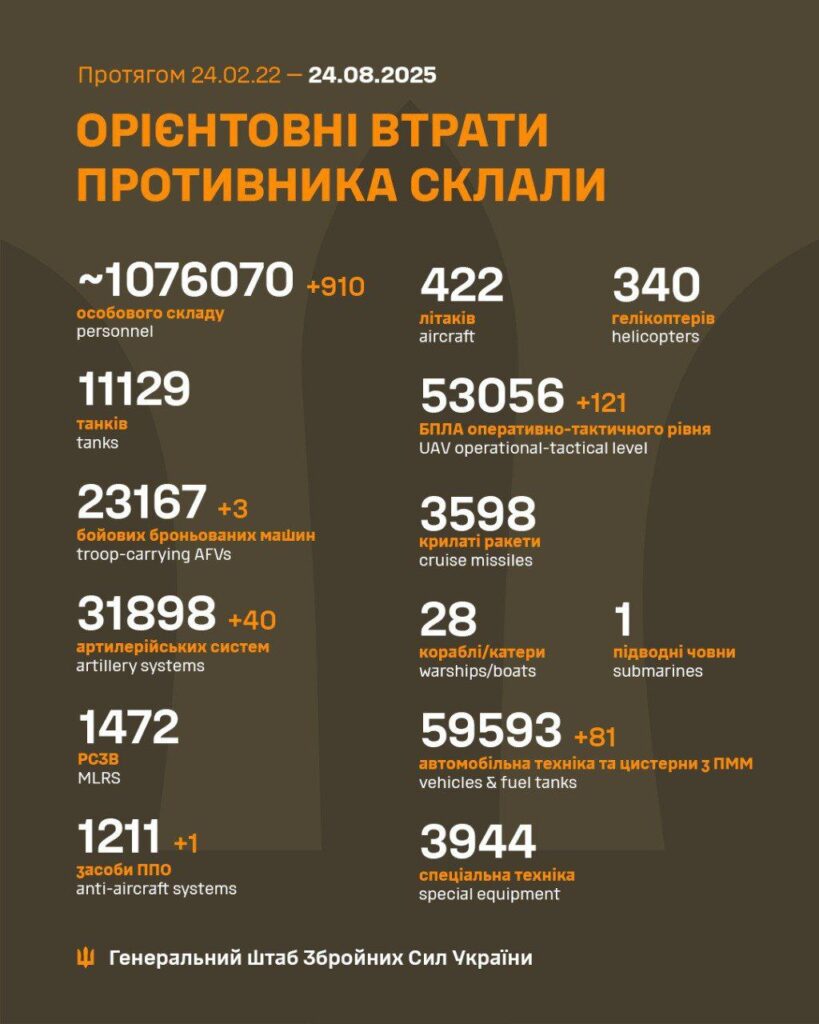 За добу ЗСУ знищили 910 окупантів: втрати Росії перевищують 1,07 млн особового складу За добу ЗСУ знищили 910 окупантів: втрати Росії перевищують 1,07 млн особового складу