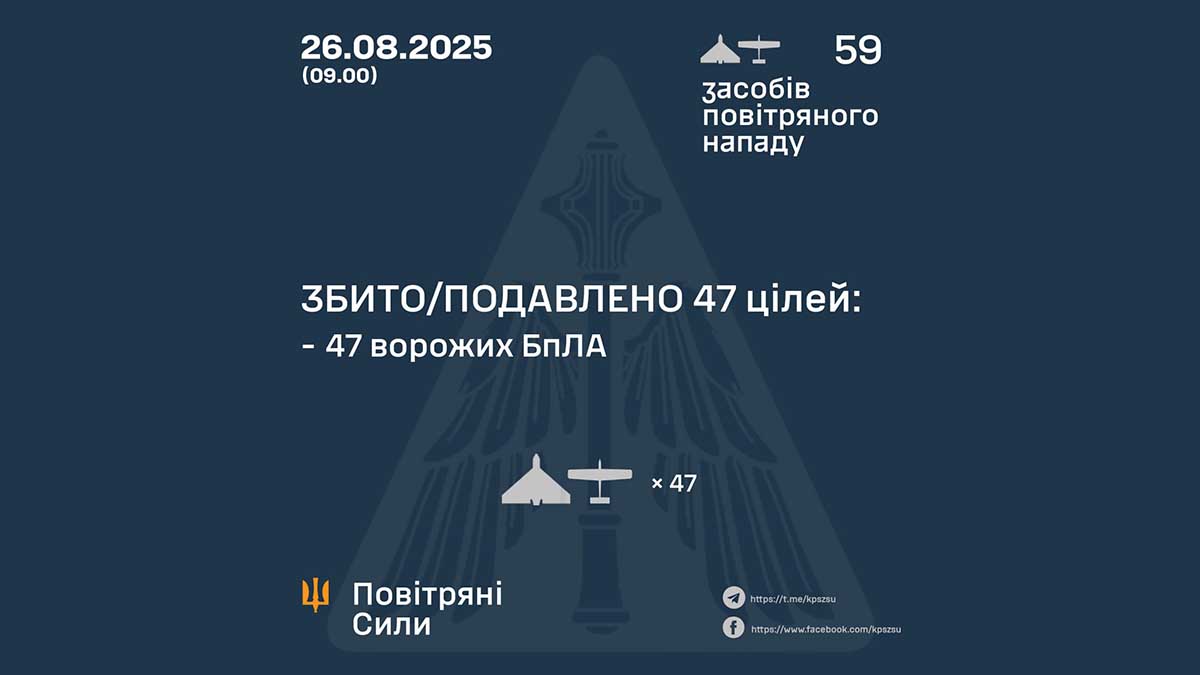 У ніч на 26 серпня ППО знищила та подавила 47 ворожих дронів Shahed