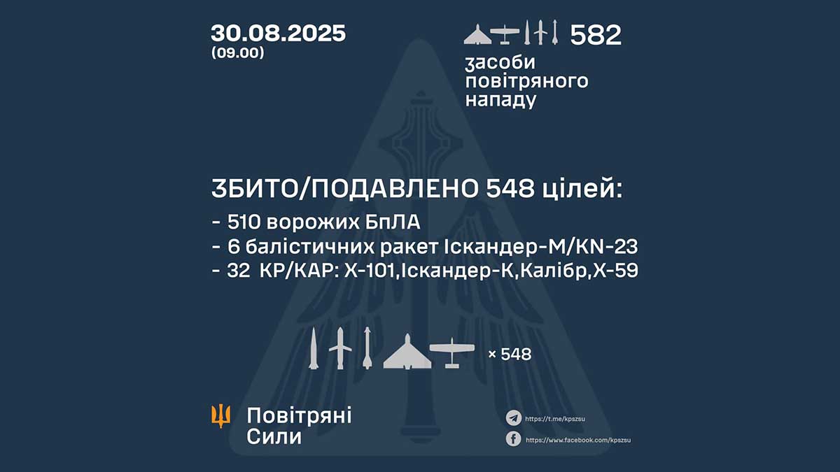 ППО збила 548 із 582 повітряних цілей у ніч на 30 серпня ППО збила 548 із 582 повітряних цілей у ніч на 30 серпня