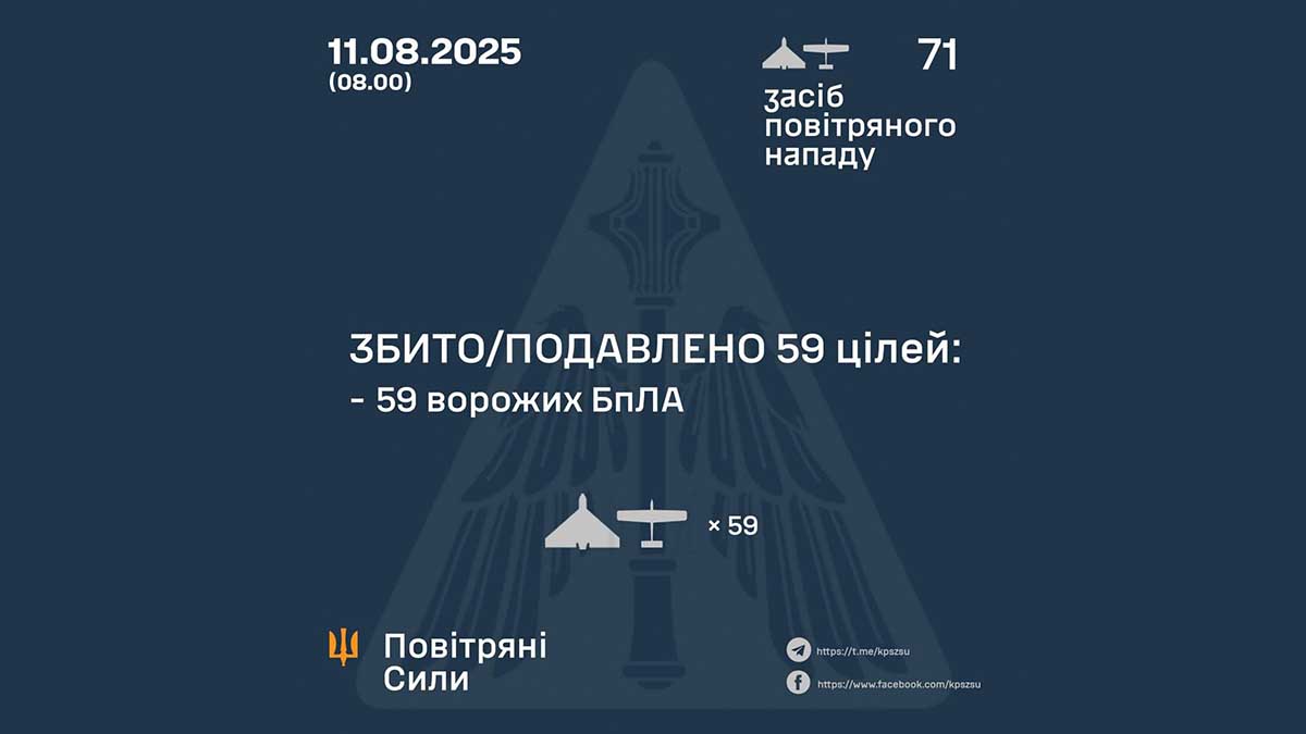 ППО збила або подавила 59 ворожих дронів у ніч на 11 серпня