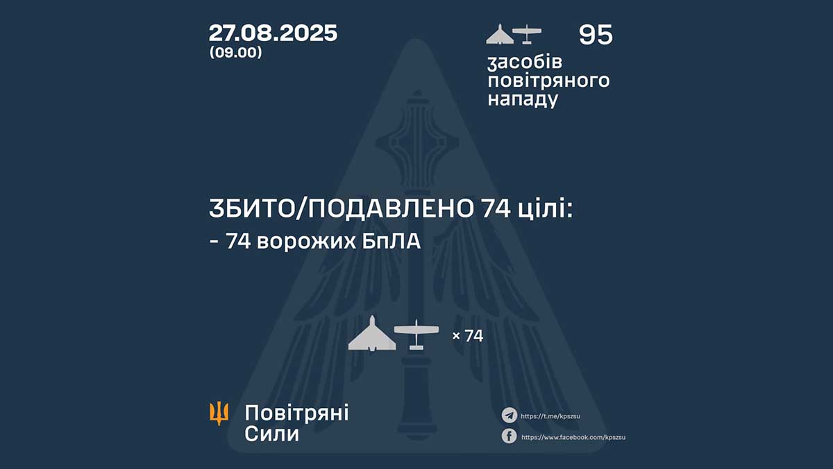 ППО України збила та подавила 74 ворожі дрони під час нічної атаки 27 серпня