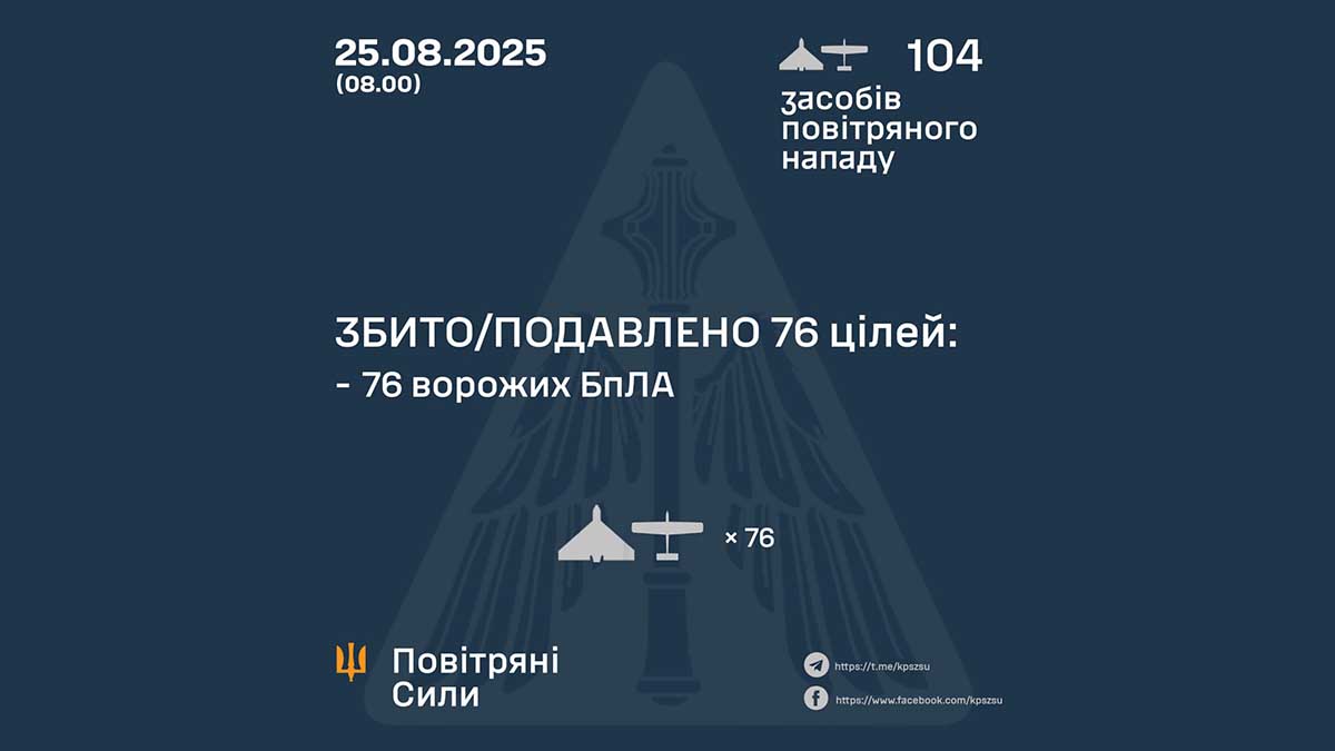 ППО України збила та подавила 76 ворожих дронів Shahed у ніч на 25 серпня ППО України збила та подавила 76 ворожих дронів Shahed у ніч на 25 серпня