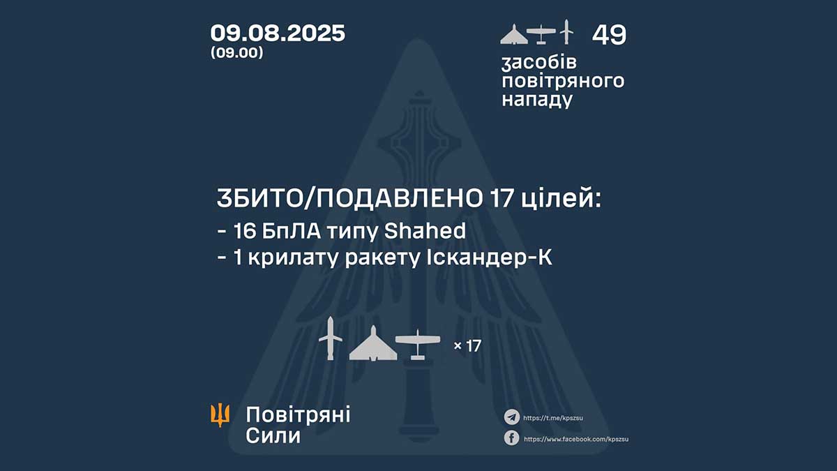 ППО України збила ракету «Іскандер-К» та 16 ворожих дронів під час нічної атаки 9 серпня ППО України збила ракету «Іскандер-К» та 16 ворожих дронів під час нічної атаки 9 серпня