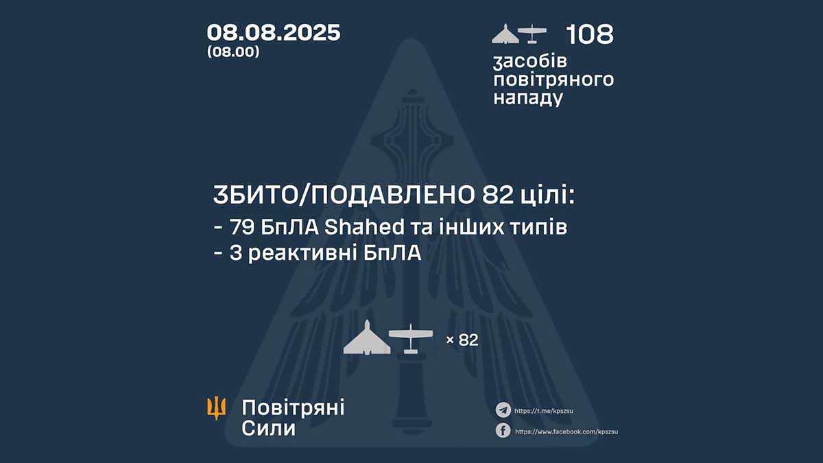 Масована атака дронами: ППО знищила 82 зі 108 ворожих цілей у ніч на 8 серпня