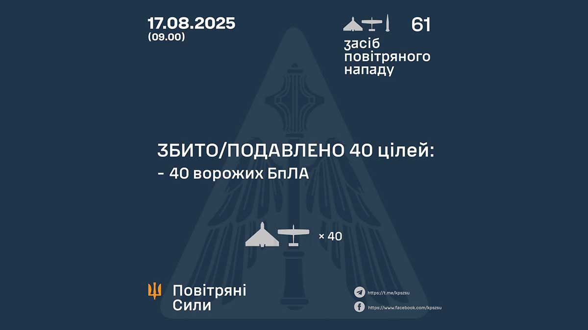 ППО знищила та подавила 40 ворожих дронів під час нічної атаки 17 серпня ППО знищила та подавила 40 ворожих дронів під час нічної атаки 17 серпня