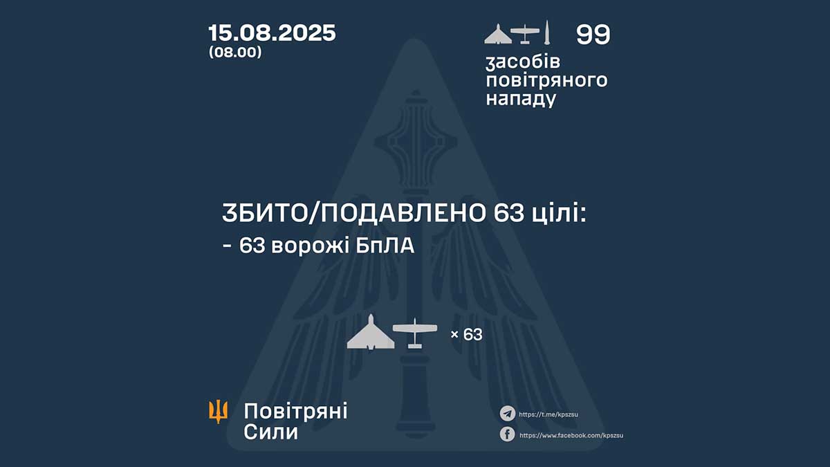ППО знищила або подавила 63 ворожі дрони під час нічної атаки 15 серпня ППО знищила або подавила 63 ворожі дрони під час нічної атаки 15 серпня