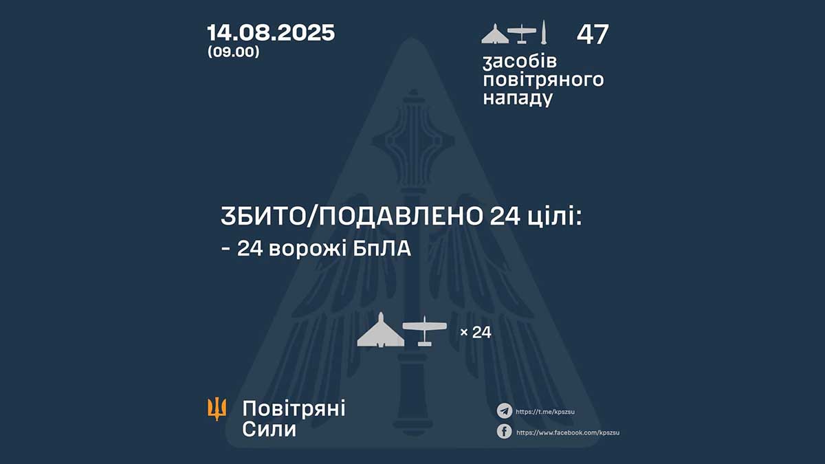 Нічна атака РФ: збито або подавлено 24 ворожі дрони Нічна атака РФ: збито або подавлено 24 ворожі дрони