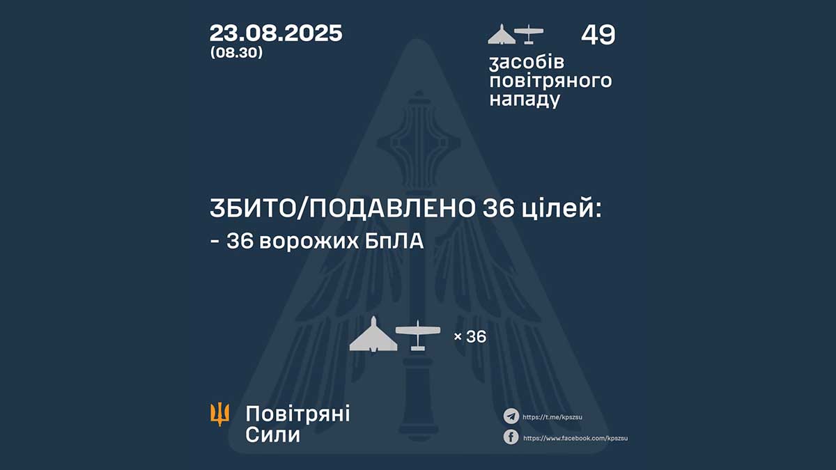 Вночі на 23 серпня сили ППО знищили та подавили 36 ворожих дронів