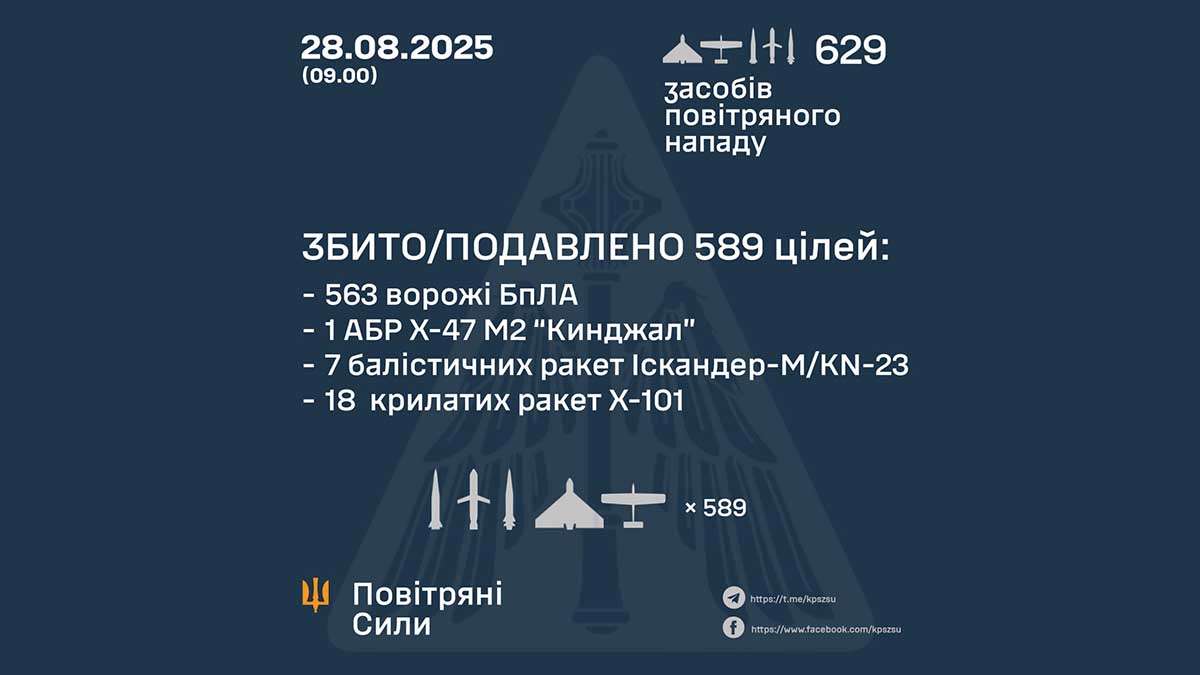 Україна відбила наймасованішу атаку: збито та подавлено 589 повітряних цілей РФ Україна відбила наймасованішу атаку: збито та подавлено 589 повітряних цілей РФ