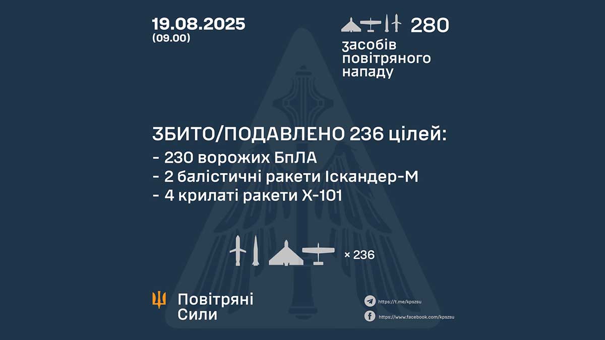 Масована атака РФ: ППО України знищила 236 цілей у ніч на 19 серпня