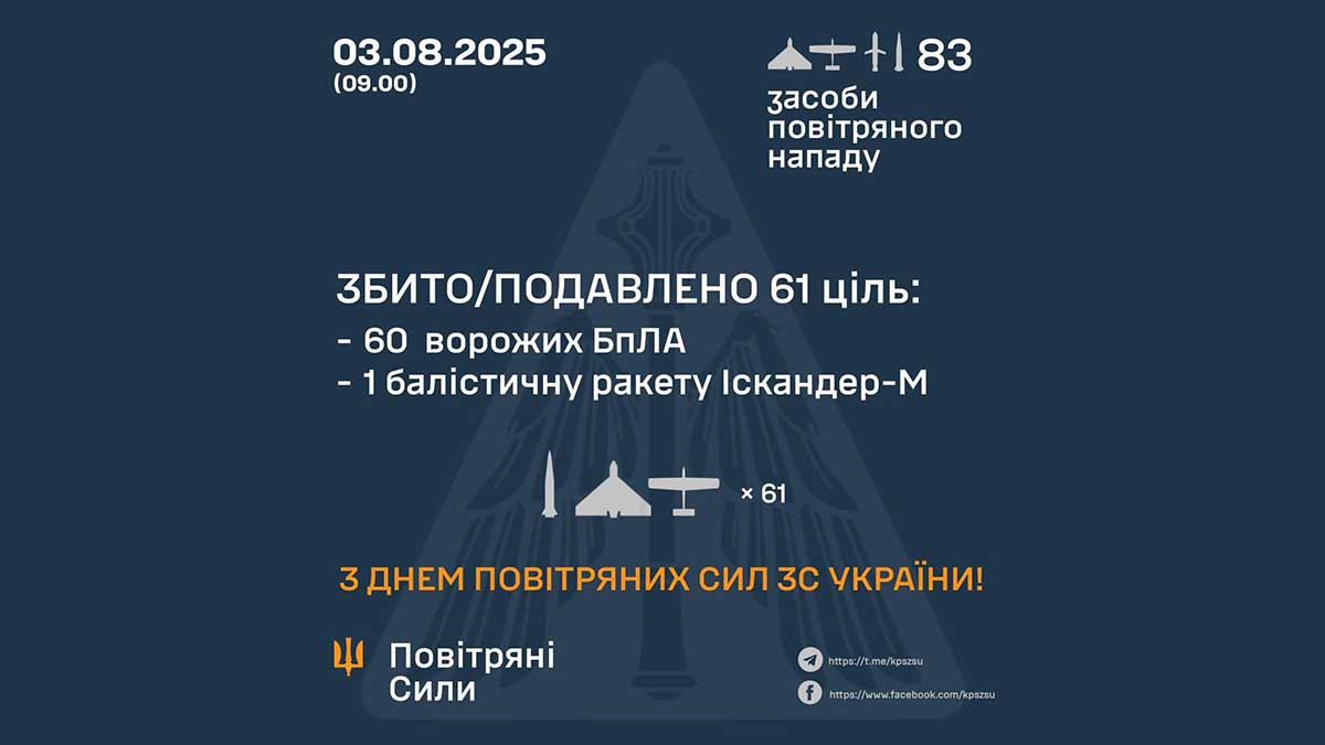 3 серпня: Повітряні сили ЗСУ знищили 61 повітряну ціль, зокрема балістичну ракету «Іскандер-М» 3 серпня: Повітряні сили ЗСУ знищили 61 повітряну ціль, зокрема балістичну ракету «Іскандер-М»