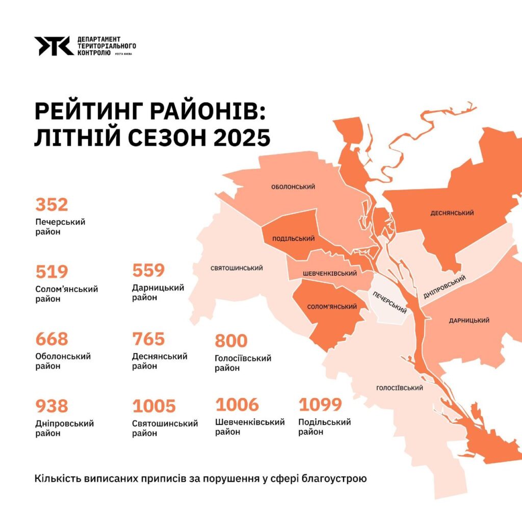 У Києві склали рейтинг районів за рівнем благоустрою
