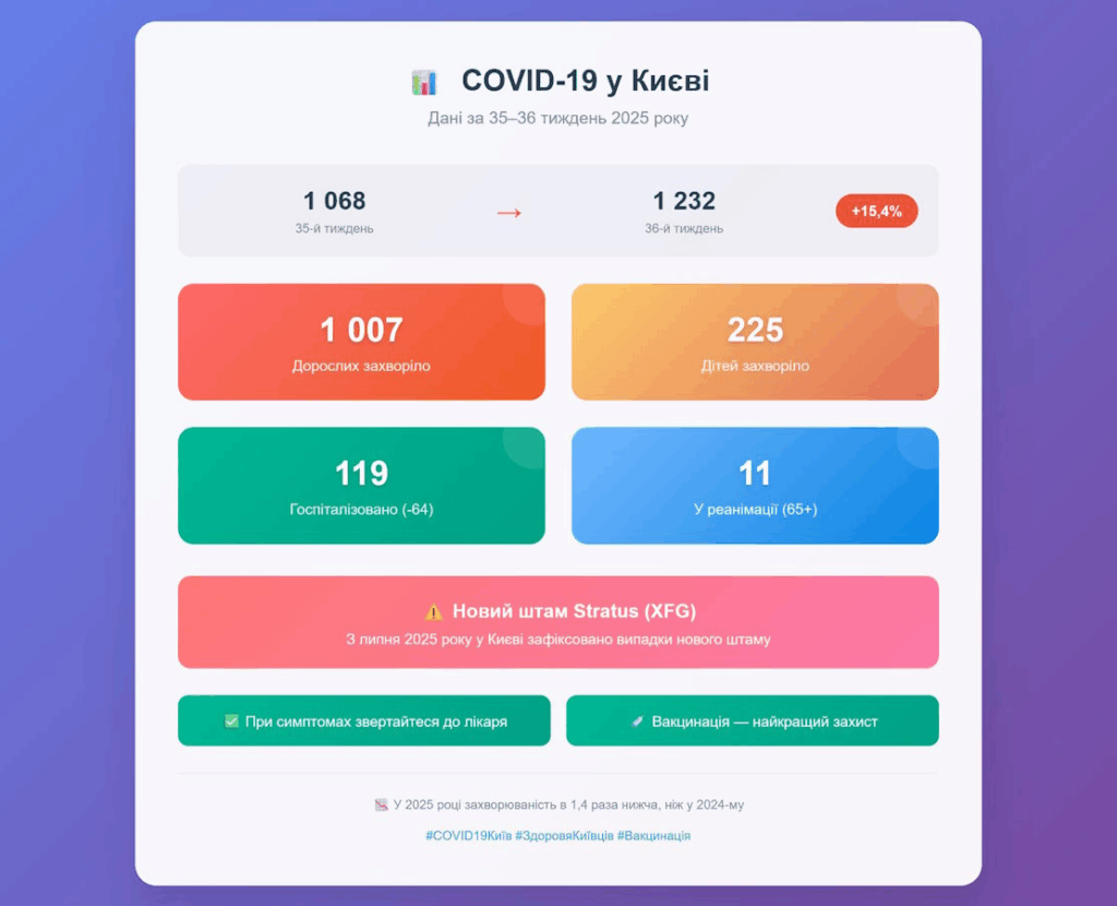 Київ знову фіксує зростання захворюваності на коронавірус