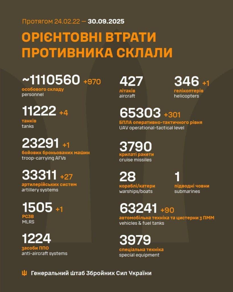 ЗСУ знищили 970 окупантів за добу ЗСУ знищили 970 окупантів за добу
