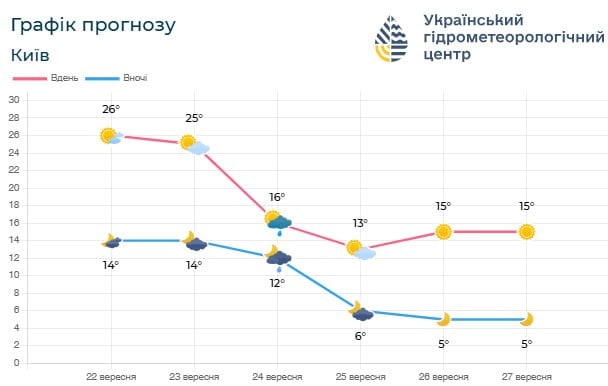 Осінні холоди йдуть у Київ: синоптики прогнозують заморозки з 24 вересня Графік Гідрометцентру