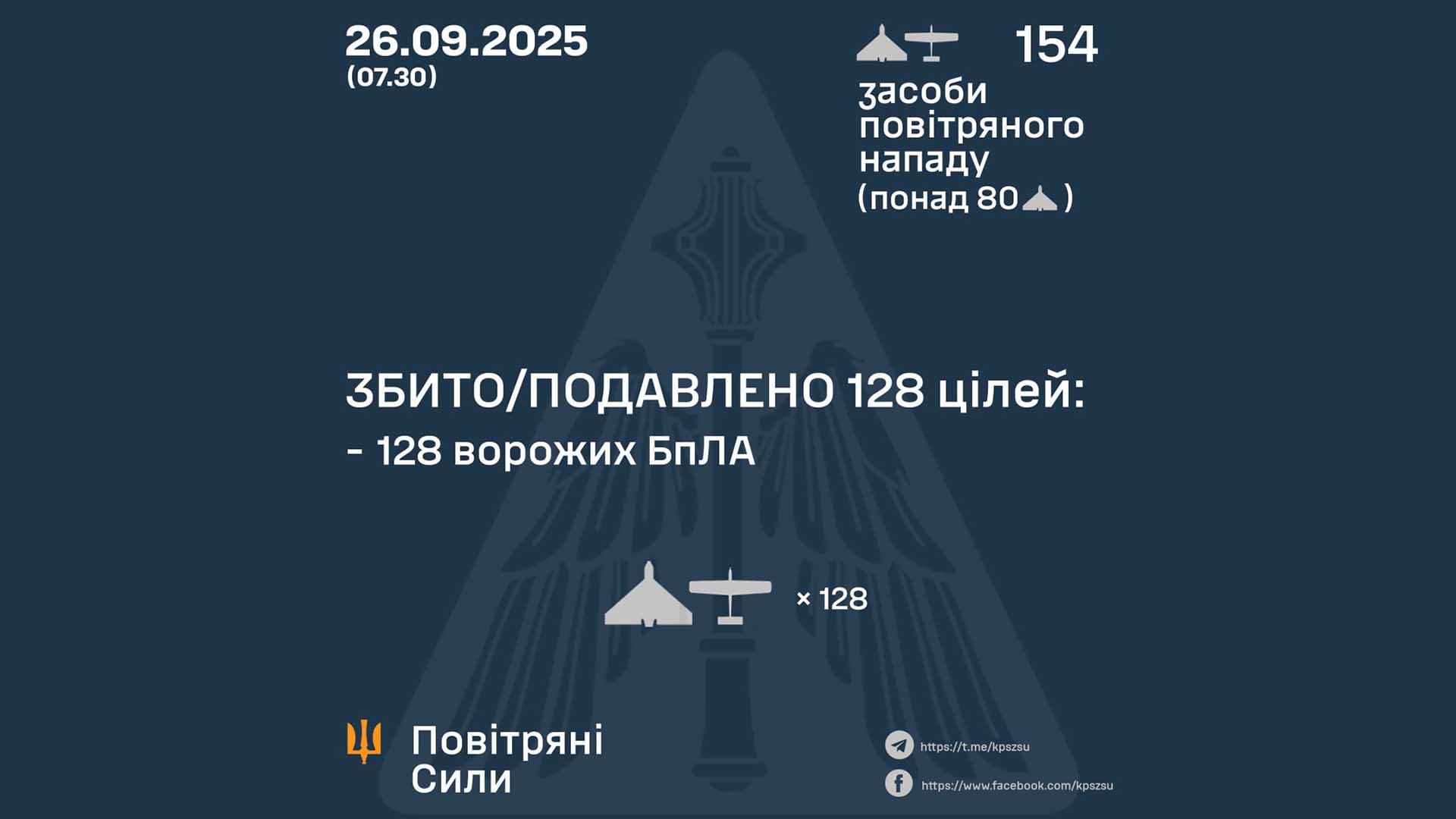 Дані Повітряних сил щодо відбиття повітряної атаки РФ