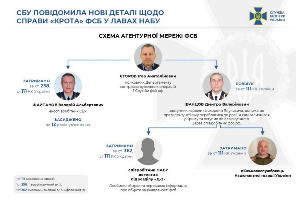 Знімок схеми агентурної мережі ФСБ України, зображує відомості про затриманих і розшукуваних осіб у рамках справи "Крота".