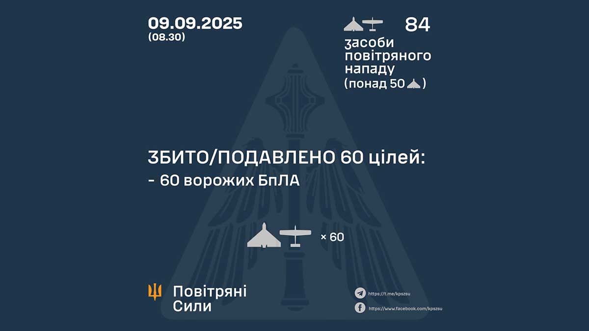 У ніч на 9 вересня сили ППО збили та подавили 60 ворожих БпЛА Зводна інфографіка щодо знищених цілей внаслідок повітряної атаки у Києві 09.09.2025, зокрема знищено 60 ворожих БПЛА, понад 50 засобів повітряного нападу, що підкреслює активну оборону міста.