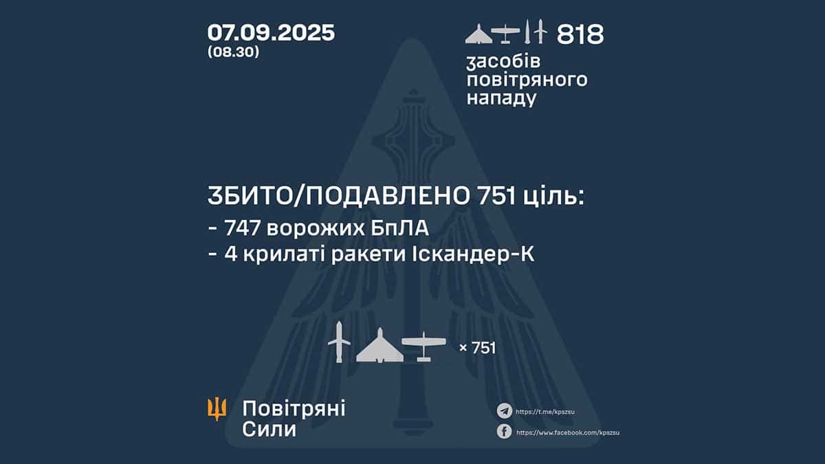 Показане інфографіку з даними про знищення ракет та БПЛА на Київщині за 07.09.2025, зокрема знищено 751 ціль, ворожі БПЛА та ракети Іскандер-К.