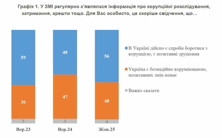 90% українців за критику влади під час війни — опитування КМІС Графічно показано як опитували людей з приводу інформації про корупційні розслідування, люди вважають що є позитивні зрушення