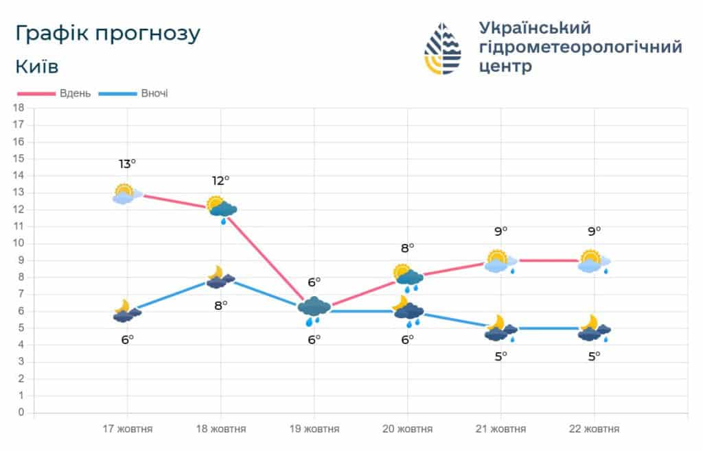 Погода в Києві на тиждень: суботу назвали найкращою Табличка з графіком коливань температури, згідно з якою в суботу буде тепло, а потім температура буде понижатися