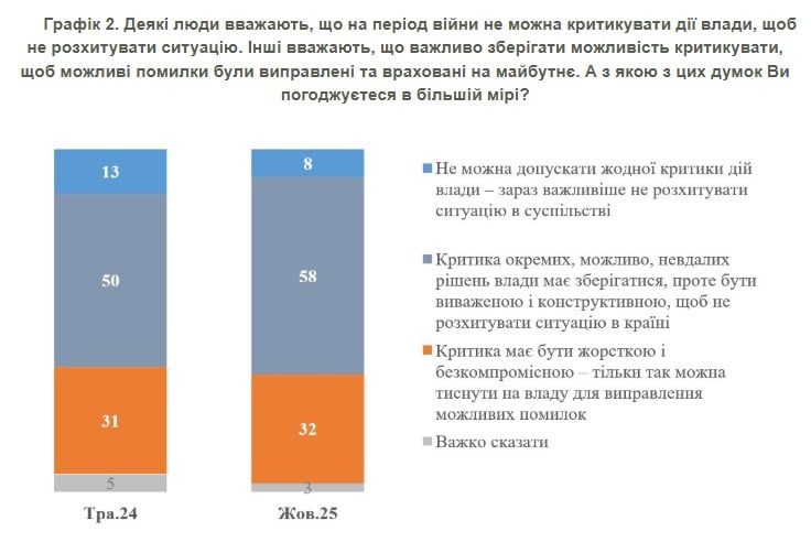 90% українців за критику влади під час війни — опитування КМІС Графічні показники того, як люди вважають за потрібне критикувати владу за корупцію під час війни