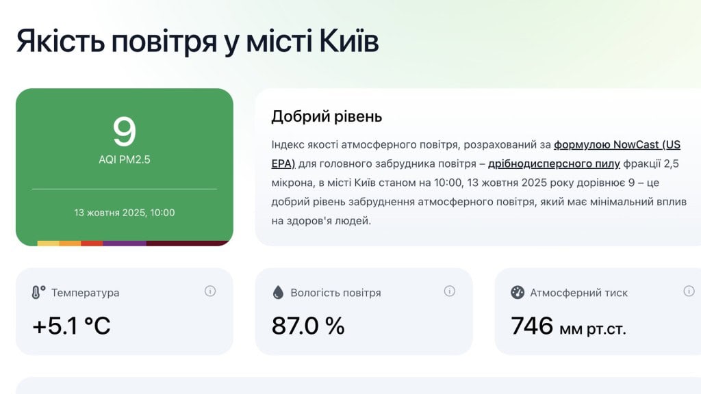 Повітря в Києві дуже чисте: якість на мінімумі забруднення Якість повітря в Києві в межах норми, зелений індикатор показує, що в столиці чисте повітря