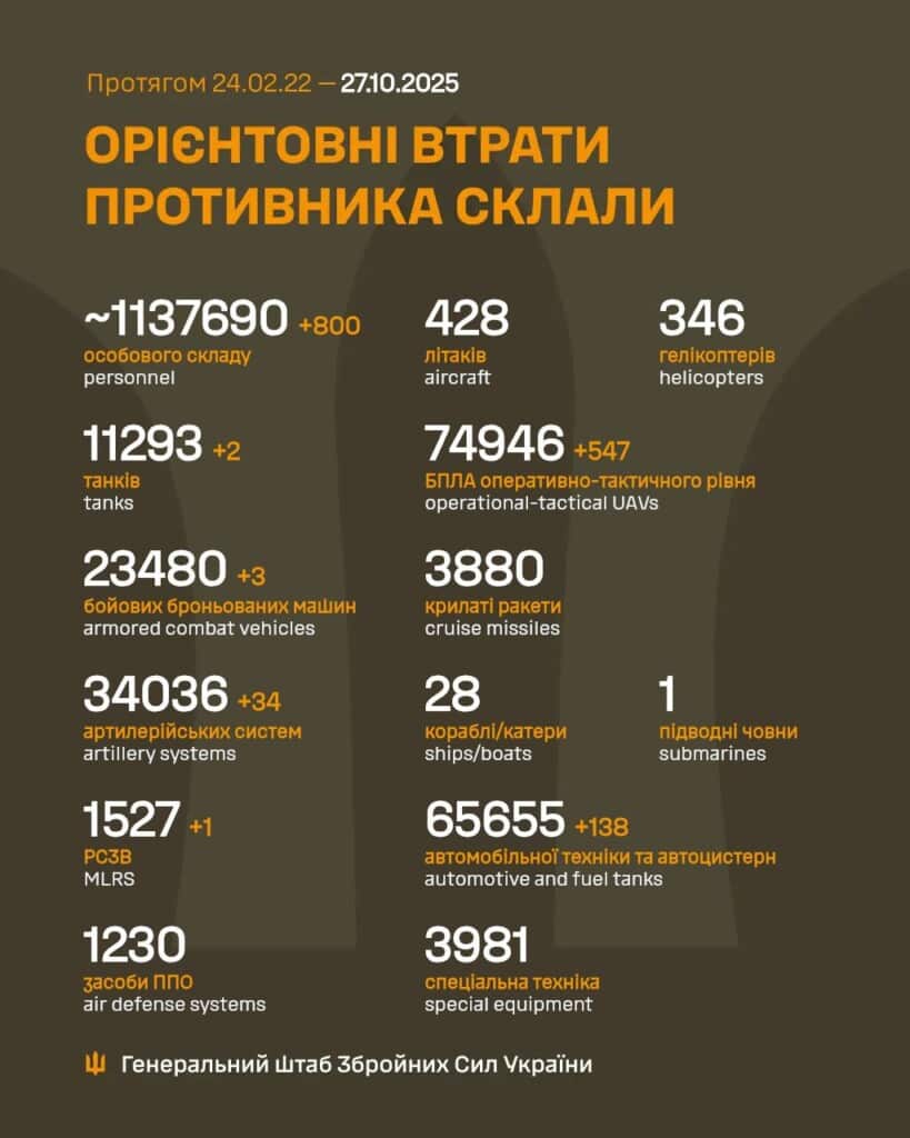 Армія РФ втратила за добу 800 солдатів: знищено десятки артсистем і техніки Інфографіка Генерального штабу ЗСУ про орієнтовні втрати російських військ станом на 27 жовтня 2025 року