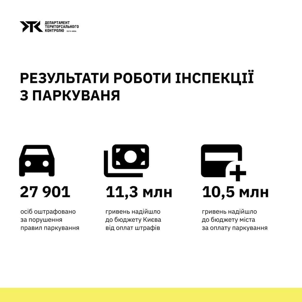 Інфографіка з результатами роботи інспекції з паркування Києва