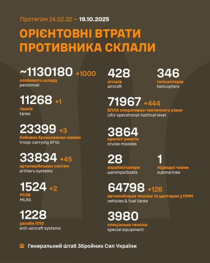 Сили оборони знищили тисячу окупантів за добу: дані Генштабу Інфографіка Генерального штабу ЗСУ про орієнтовні втрати російських військ станом на 19 жовтня 2025 року