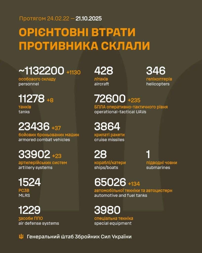 Сили оборони знищили понад 1100 окупантів за добу: дані Генштабу Інфографіка Генерального штабу ЗСУ про орієнтовні втрати російських військ станом на 21 жовтня 2025 року