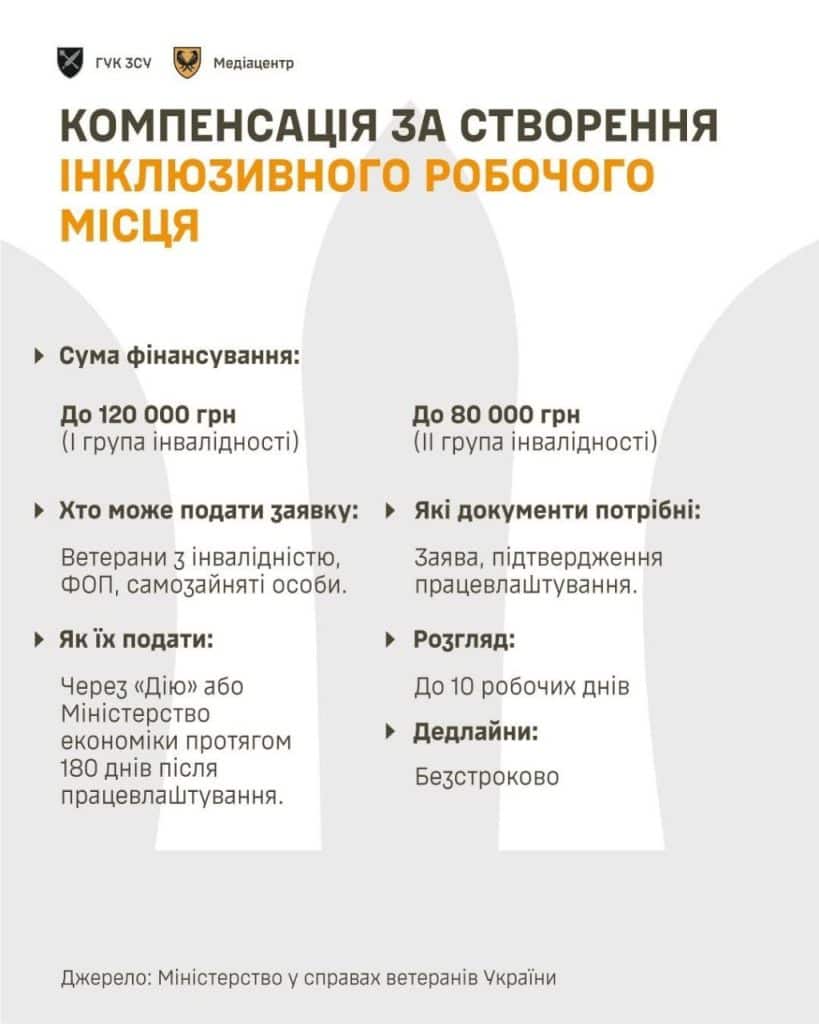 ФОПи та самозайняті можуть отримати до 120 тисяч за інклюзивне робоче місце ФОПи та самозайняті можуть отримати до 120 тисяч за інклюзивне робоче місце