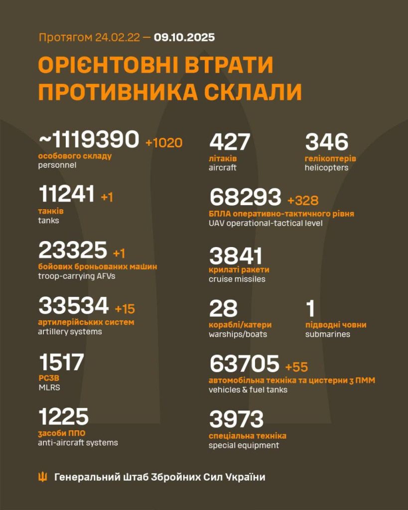 Генштаб: за добу знищено 1020 окупантів та 15 артсистем — втрати Росії сягнули майже 1,12 млн