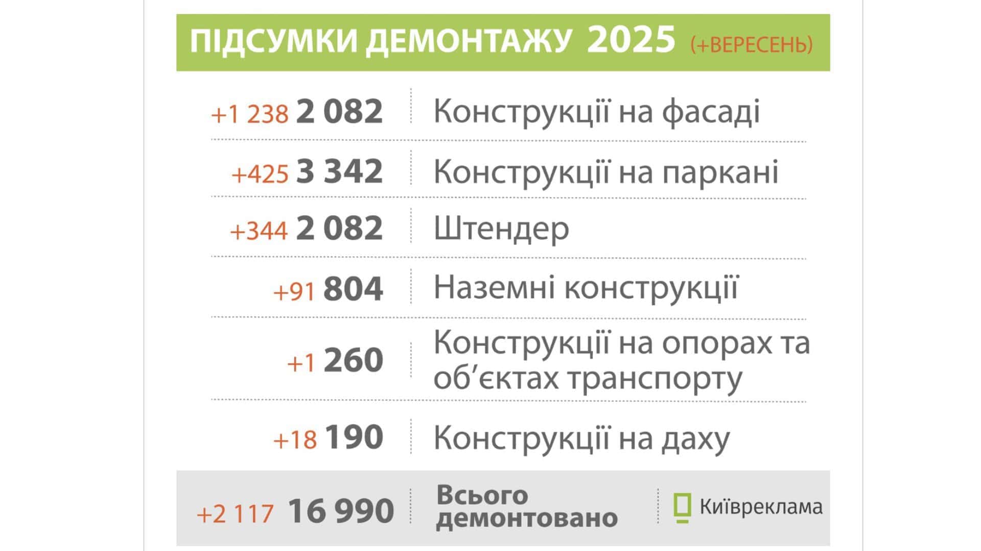 Інфографіка з підсумками демонтажу незаконних рекламних конструкцій у Києві за 2025 рік: знято понад 16 тисяч конструкцій