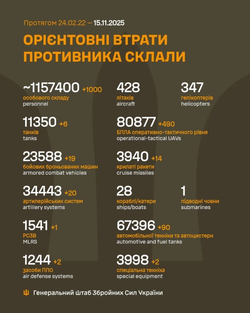 265 боїв за добу: Покровськ під найбільшим тиском армії РФ Інфографіка втрат противника