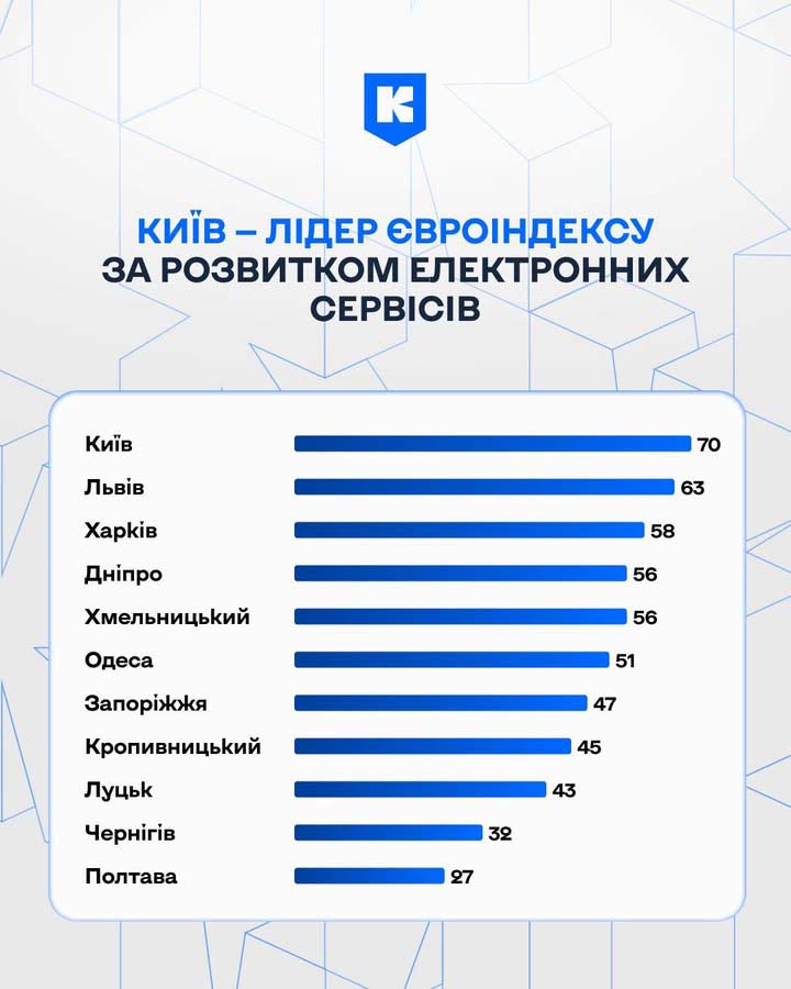 Київ — перший в Україні за електронними сервісами