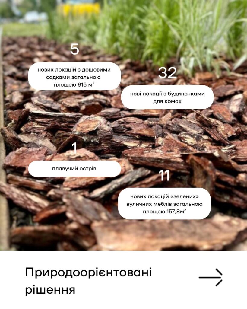 Природоорієнтовані рішення 5 нових локацій з дощовими садками загальною площею 915 м2 32 нові локації з будиночками для комах 1 плавучий острів 11 нових локацій зелених вуличних меблів загальною площею 157,8 м2