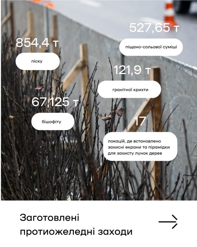 Заготовлені протиожеледні заходи 527,65 т піщано-сольової суміші 854.4 т піску 121,9 т гранітної крихти 67,125 т бішофіту 17 локацій де встановлено захисні екрани та пірамідки для захисту лунок дерев