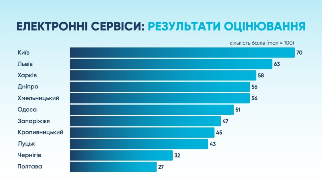 Рейтинг українських міст на інфографіці Transparent Cities